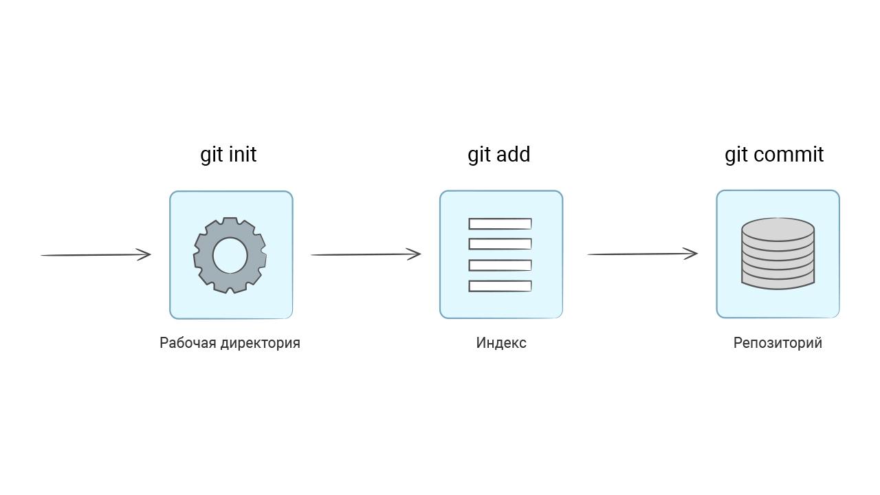 Процесс Git